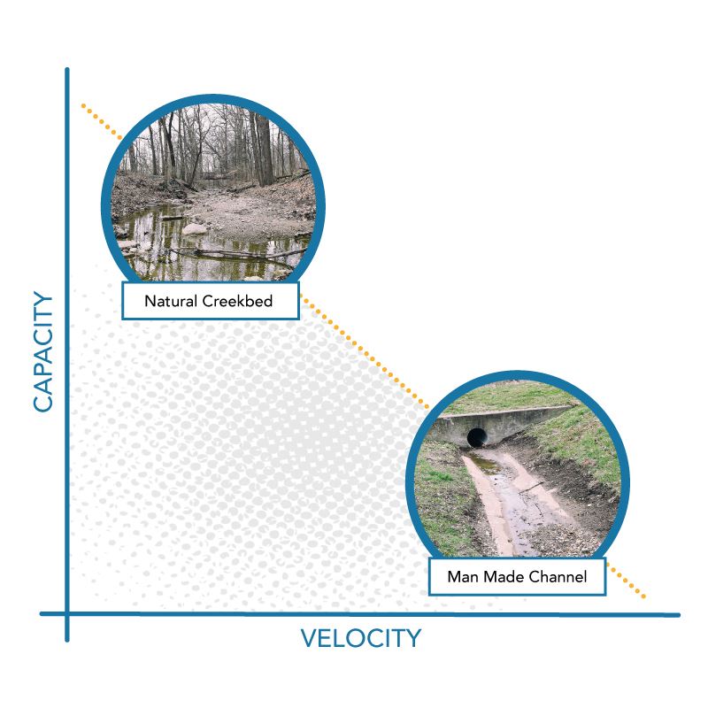Capacity Velocity Diagram